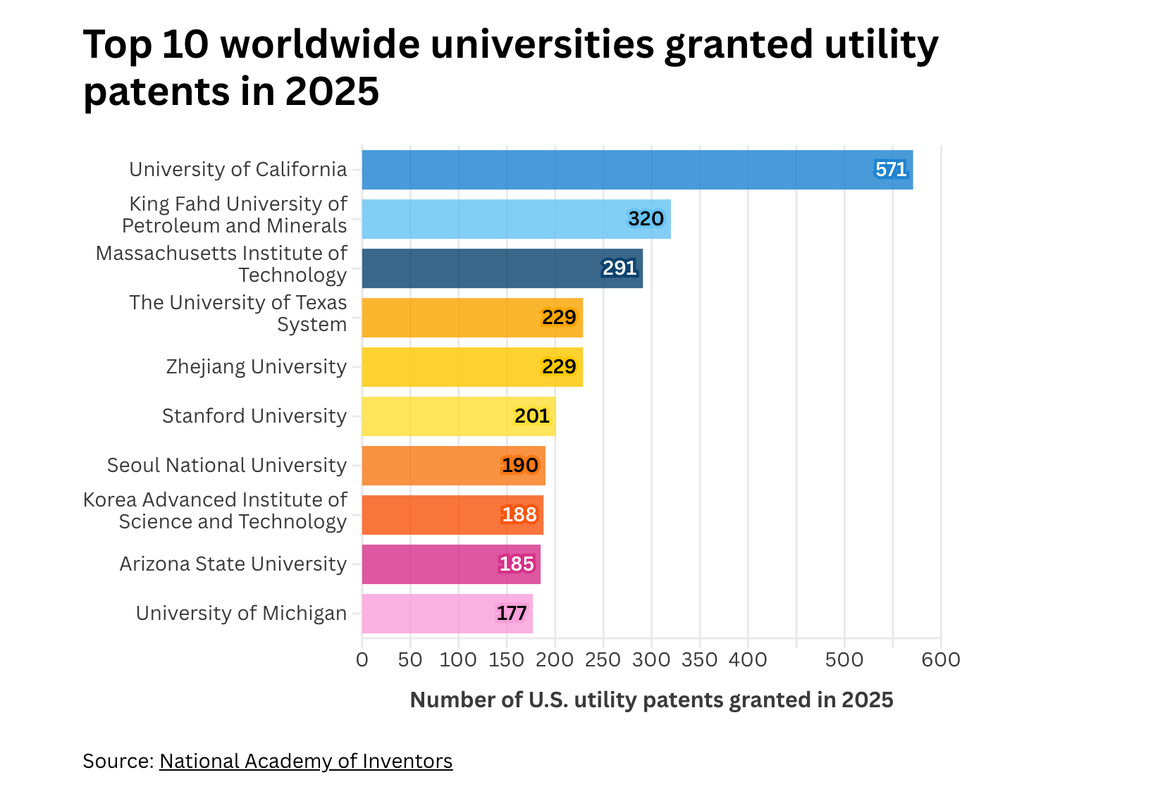 UC Inventions - top 10 (571)